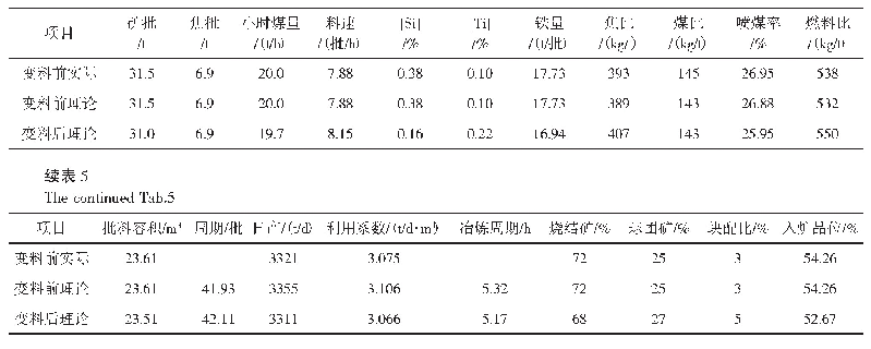 表5 变料前实际指标、变料前后理论计算指标及确定炉料配比