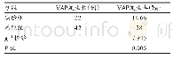 《表1 实验组与对照组VAP发生率对比》