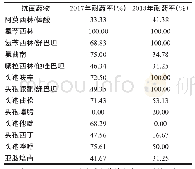 《表3 肺炎克雷伯菌耐药情况表》