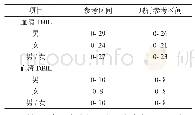 《表4 不同性别总胆红素和直接胆红素参考值范围（μmol/L)》