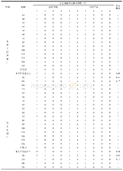 《表4 七参连湿疹膏多次涂搽幼龄家兔破损皮肤的刺激反应评分（n=6)》