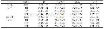 《表2 2 组患者术前术后免疫指标变化（%，±s)》