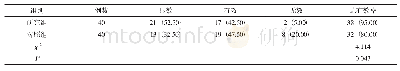 《表2 2 组治疗效果比较[n(%)]》