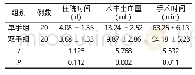 表2 2组患者的手术相关基本情况比较（±s)