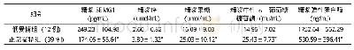 《表2 精浆SEMG1和精浆生化与受精结局的关系》