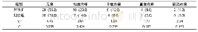 《表1 2 组患儿的疼痛评分对比[n(%)]》