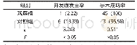 表2 2组患者手术并发症、成功率比较[n(%)]