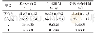 《表1 观察2组患者临床指标》