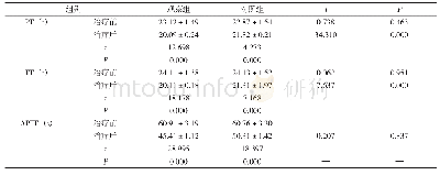 表2 2 组患者治疗前后凝血功能指标变化比较（n=40)