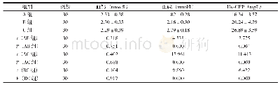 表3 实验组不同患者钙、磷、C反应蛋白比较（±s)