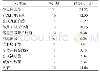 表4 超声波检测结果：从病原学角度分析呼吸科抗菌药物的合理应用