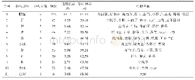 《表5 治疗下焦湿热型尿石症的药物归经归类分布表》