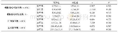 《表1 2组患者治疗前后嗜酸性粒细胞计数、嗜酸性粒细胞比例、白细胞计数、血小板计数比较 (±s, n=29)》