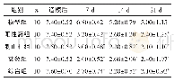 《表1 各组大鼠不同时间点AI指数评分比较 (±s, 分)》