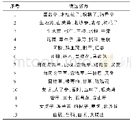 《表6 候选新处方：基于处方数据分析中医药治疗肝硬化腹水的用药规律》