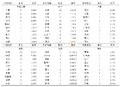 《表1《临证指南医案》心系不同病证中药使用频次》