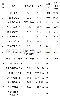 《表2 药典中收录的注射剂中聚山梨酯80的使用情况 (部分) *》