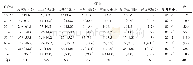 《表1 4028例RA患者不同年龄段中医证候分布情况》