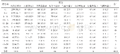 《表3 4028例RA患者不同病程与中医证候分布情况》