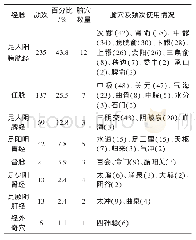 《表4 针刺治疗神经源性膀胱的常用经脉-腧穴关联》