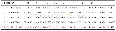 《表1 注射LPS后1～10 h各组大鼠体温（（±s,n=5，℃）》