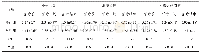 表2 2组中医症状评分比较（±s,n=40)