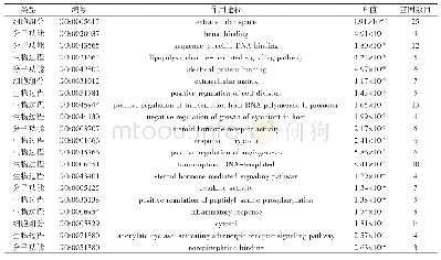 表2 GO功能富集分析：基于网络药理学的六味地黄丸治疗冠心病的分子机制研究