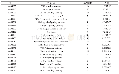 表3 靶点通路富集结果：基于网络药理学的六味地黄丸治疗冠心病的分子机制研究