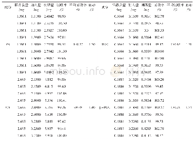 表2 加样回收率试验（n=9)