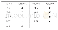 《表1 用药频次≥10以上的药物》