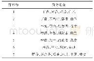 表6 基于熵层次聚类的芳香温通法治疗冠心病的新处方