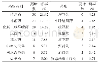 《表2 83首中药复方治疗支气管扩张伴感染的药物类别情况》