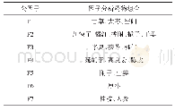 表2 公因子信息表：《临证指南医案》胃脘痛用药规律及作用机制探析