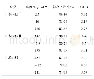 《表4 白术内酯I、II、III的提取回收率（n=6)》