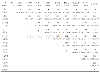 《表2 临床总有效率网状Meta分析》