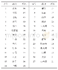 《表1 常用27味中药频次统计（使用频次≥20次的药物）》