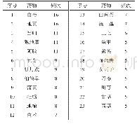 《表2 回归结果：基于数据挖掘的中医妇科流派治疗崩漏的处方用药规律分析》