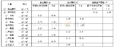 《表4 Lisrel估计量:结构方程模型标准化路径系数 (N=536)》