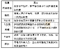 《表1 IRT框架各维度定义②》