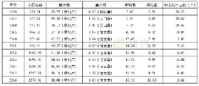 《表1 武陵山片区主要年份城镇常住人口统计性描述 (单位:万人)》