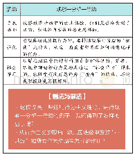 《表2 行为主义理论实践启示》