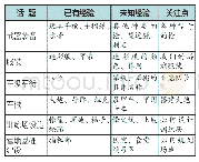 表1：“我们的秦邮野战营”——大班户外野战区生成课程案例分析