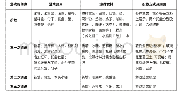 表1 小班幼儿溶解游戏材料表