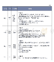 表1 大型玩具危机预防和应急处理分工表