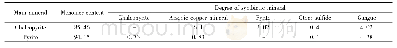 《表2 主要矿物单体解离度测定结果》