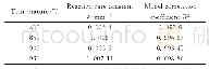 《表2 不同温度下的反应速率常数和模型相关系数》