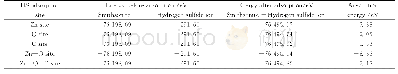 《表2 HS-在菱锌矿表面吸附能计算》