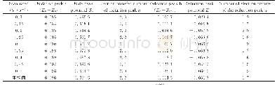 表1 不同扫描速率下NaCl-KCl-Na2WO4(5%）熔盐体系氧化还原特征值