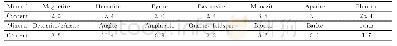表3 样品矿物组成分析结果