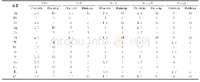 《表7 东盐池一带各时代地层和侵入岩成矿元素成矿能力评序表》